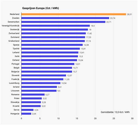 goedkoopste gasprijs per m3.